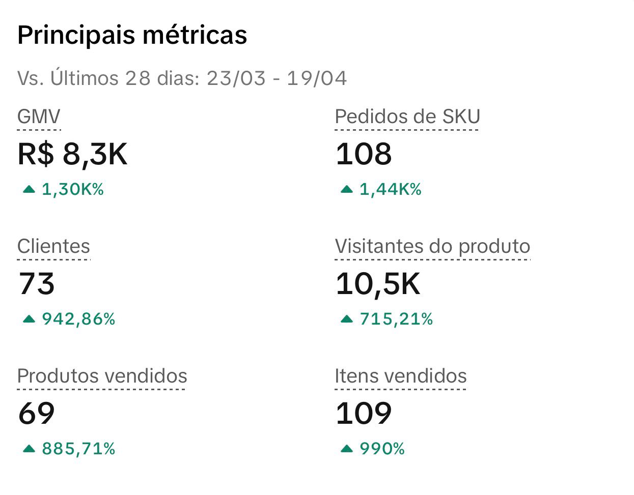 R$ 8,3K GMV 28 dias
